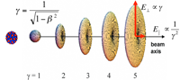 Atomic Physics at Storage Rings